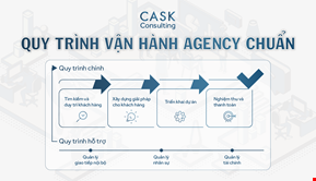 Quản lý Agency - Nhiều quy trình, một hệ thống